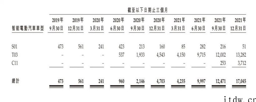 第四家新造车上市公司,零跑汽车赴港 IPO:2021 年销量