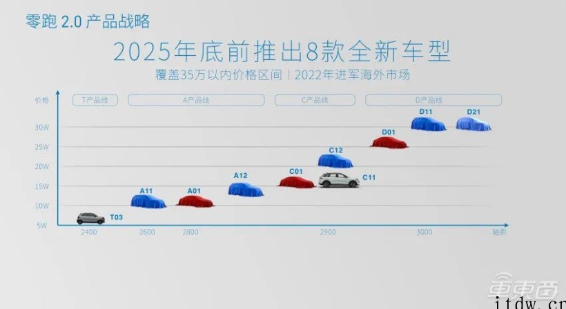 第四家新造车上市公司,零跑汽车赴港 IPO:2021 年销量