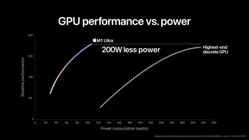 测试发现,苹果M1 Ultra 核显 GPU 相当于英伟达 
