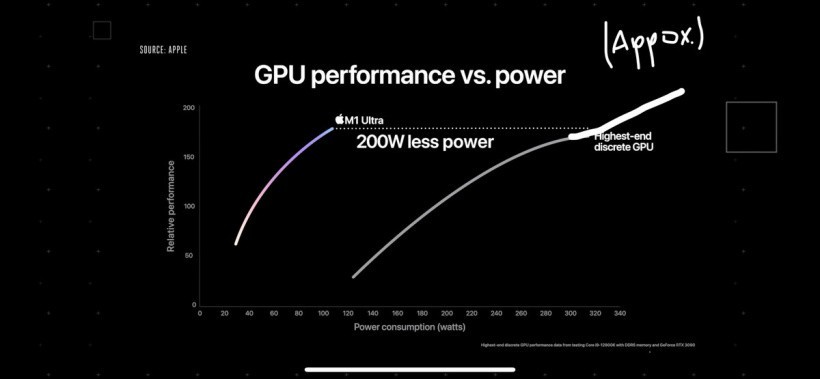 测试发现,苹果M1 Ultra 核显 GPU 相当于英伟达 