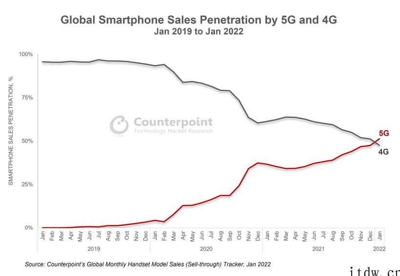 Counterpoint:苹果 iPhone 为 5G 手机