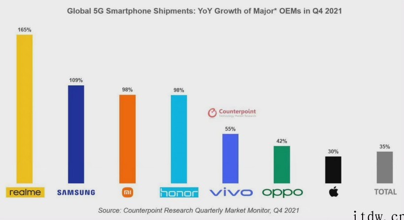 Counterpoint:苹果 iPhone 为 5G 手机