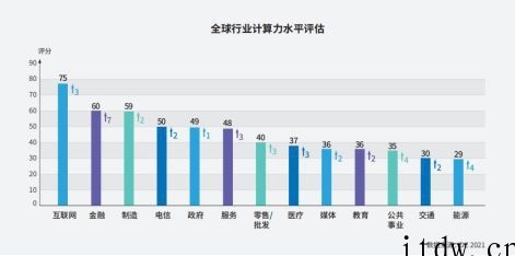 报告:全球算力投入加速,中国计算力水平排第二、增幅排第一