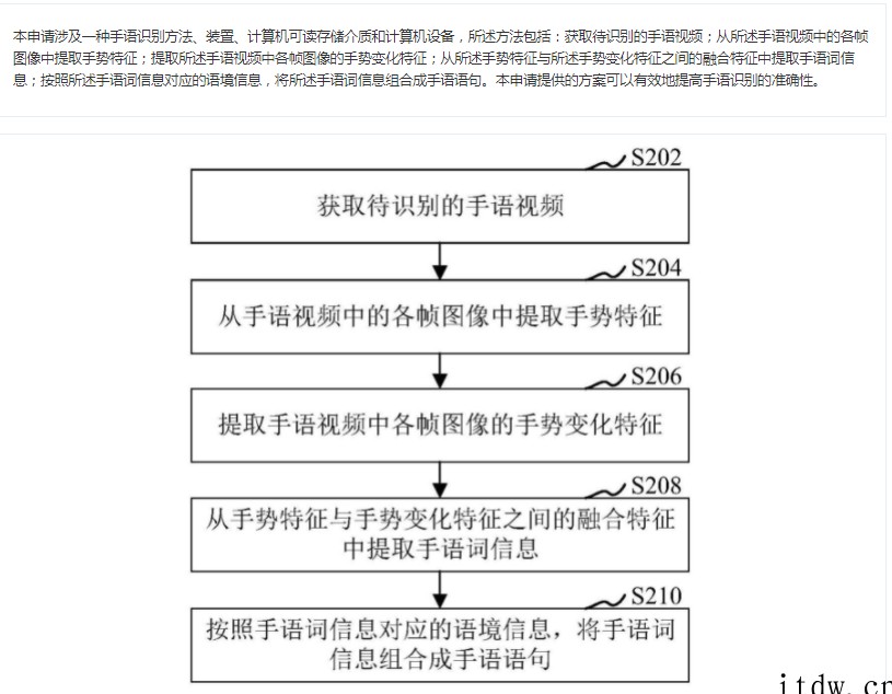 腾讯手语识别专利获授权,可根据手势提取手语词