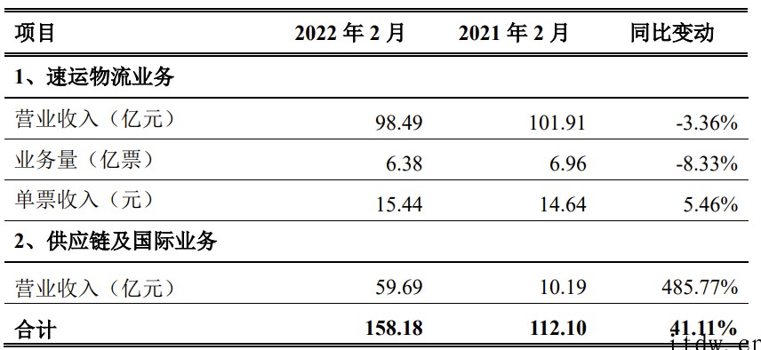 顺丰控股:2 月速运物流业务单票收入 15