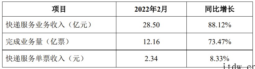 韵达股份:2022 年 2 月快递服务单票收入 2