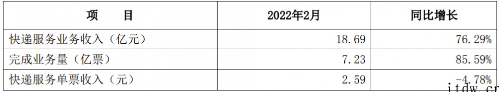 申通快递:2022年 2 月快递服务业务收入 18