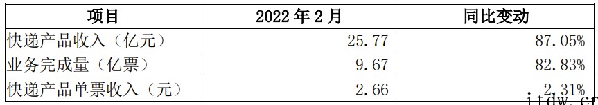 圆通速递:2 月快递产品收入25.77亿元,同比增长 87.