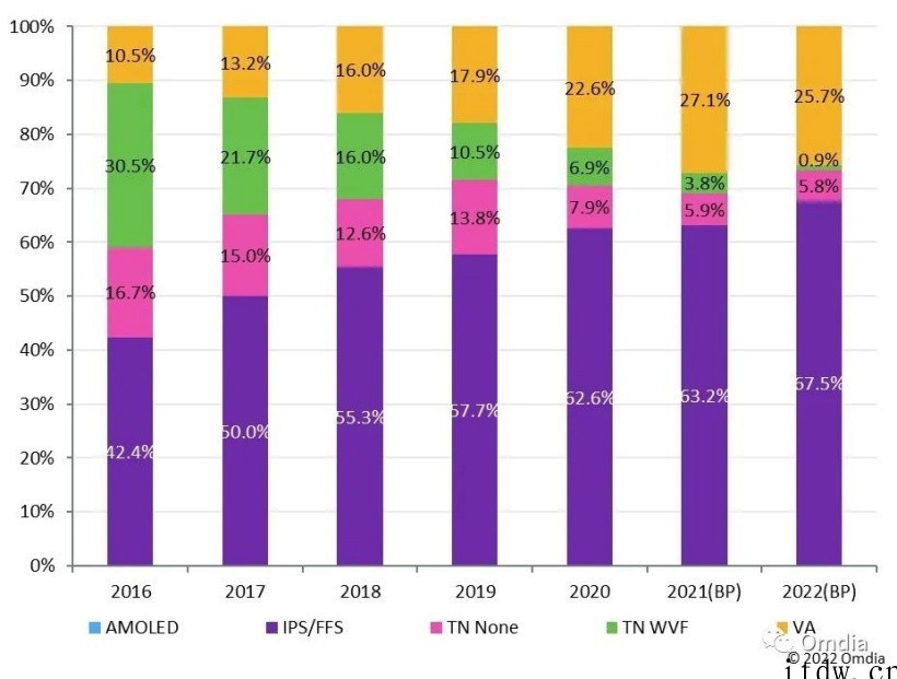 Omdia:2021年桌上型显示器 IPS / FFS 技术