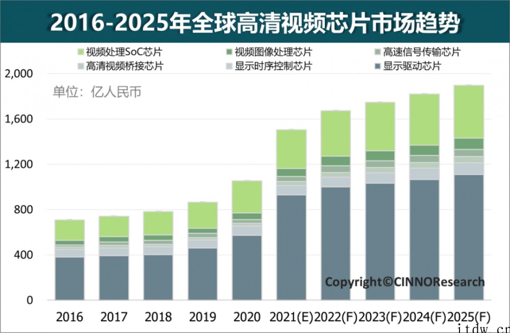 CINNO:2021 年全球高清视频芯片市场规模突破 150