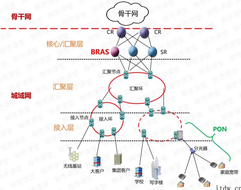 每个人上网都要用到,到底什么是 BRAS 宽带接入服务器.