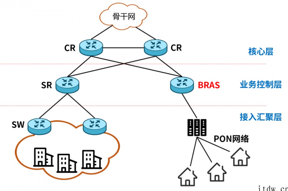 每个人上网都要用到,到底什么是 BRAS 宽带接入服务器.