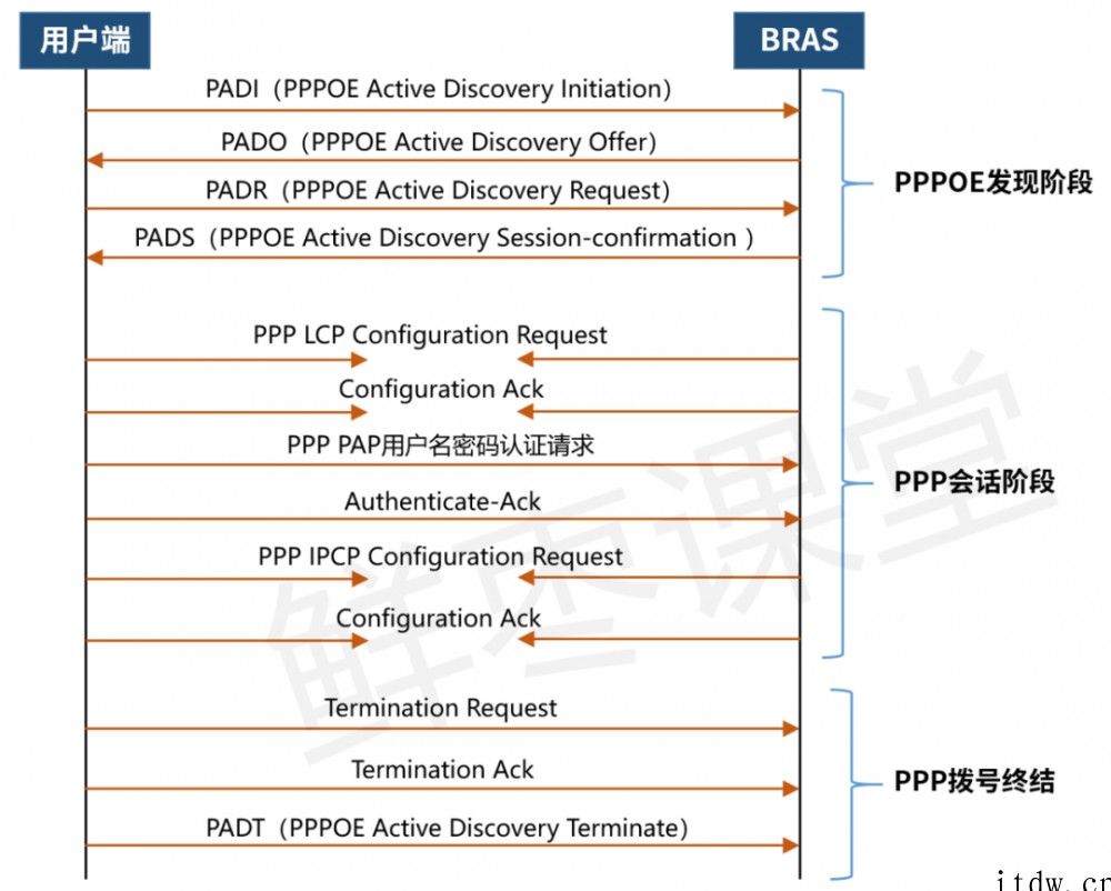 每个人上网都要用到,到底什么是 BRAS 宽带接入服务器.