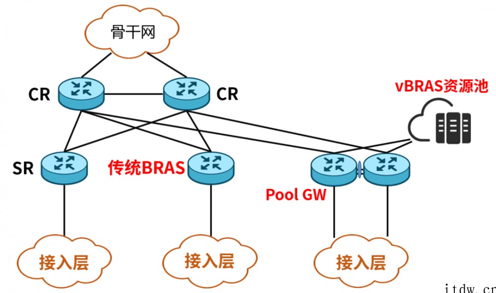 每个人上网都要用到,到底什么是 BRAS 宽带接入服务器.