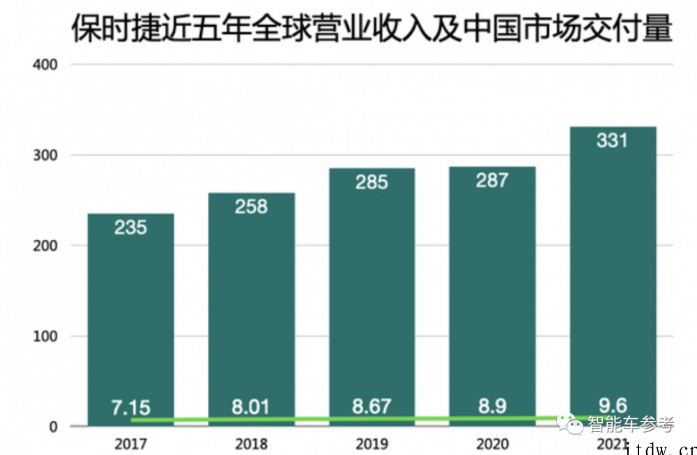 保时捷中国年销量近 10 万辆,电动跑车 Taycan 比 