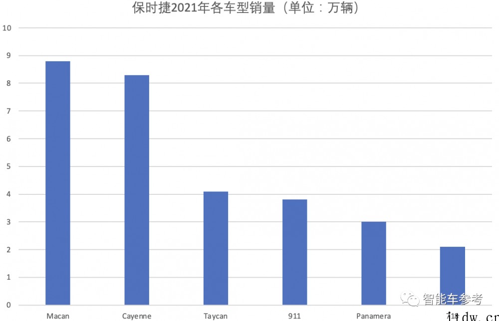 保时捷中国年销量近 10 万辆,电动跑车 Taycan 比 