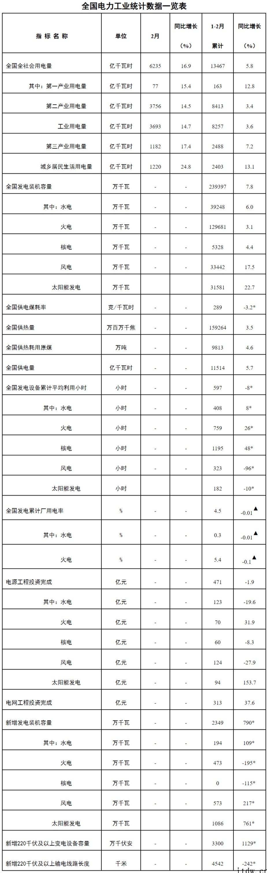 国家能源局:1-2 月份太阳能发电装机容量约 3