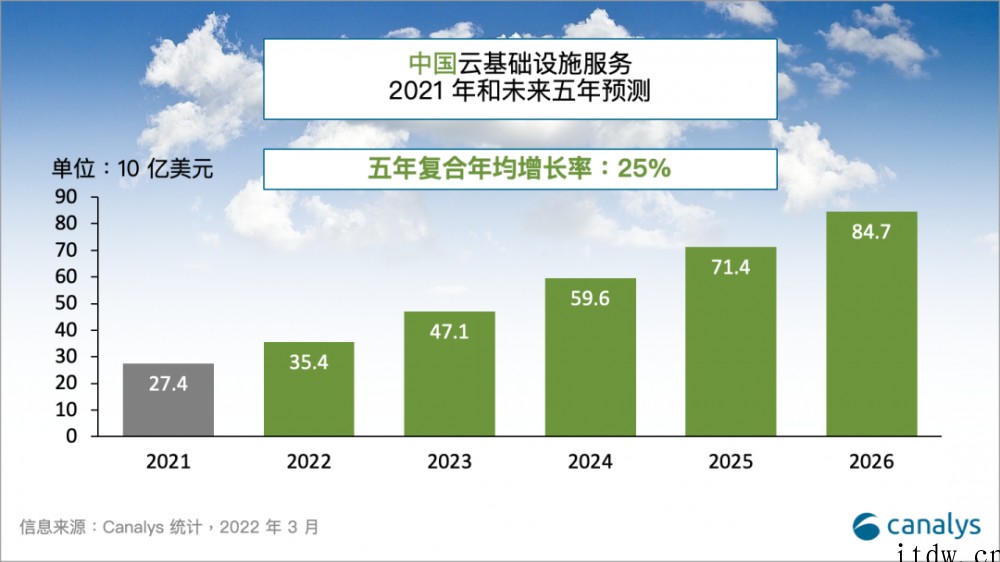 Canalys:2021年中国云支出达274亿美元,阿里云、