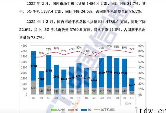 中国信通院:2022年 2 月国内手机市场总体出货量 149