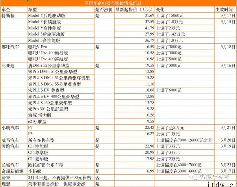 电动车集体涨价!最新车辆涨价完整汇总