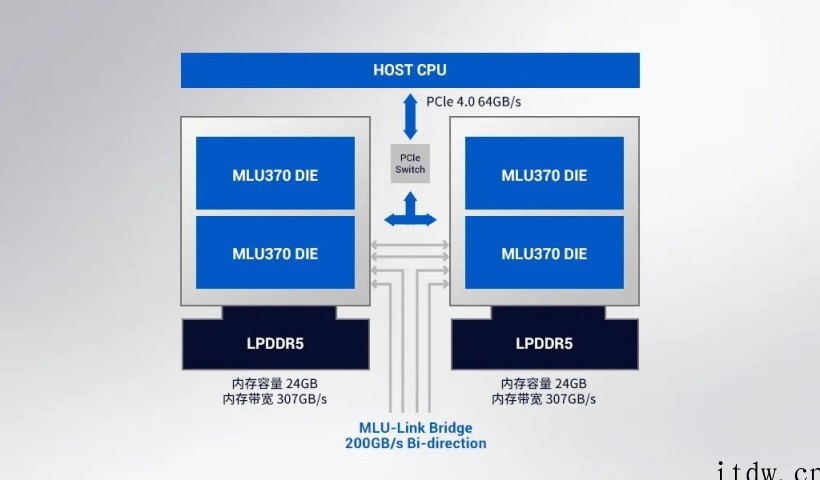 寒武纪发布新款AI训练卡 MLU370