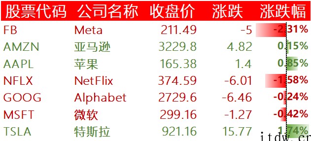 美股周一热门中概股多数下跌:知乎跌超 17%、哔哩哔哩跌逾