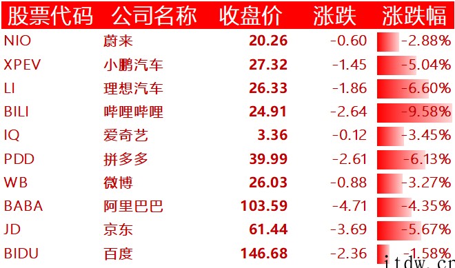 美股周一热门中概股多数下跌:知乎跌超 17%、哔哩哔哩跌逾 