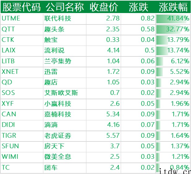美股周一热门中概股多数下跌:知乎跌超 17%、哔哩哔哩跌逾 