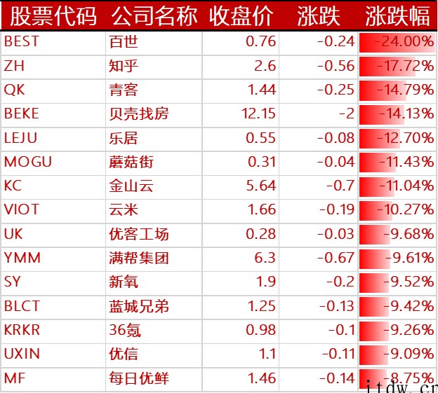美股周一热门中概股多数下跌:知乎跌超 17%、哔哩哔哩跌逾 