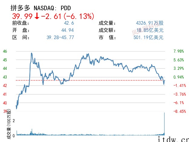 美股周一热门中概股多数下跌:知乎跌超 17%、哔哩哔哩跌逾 