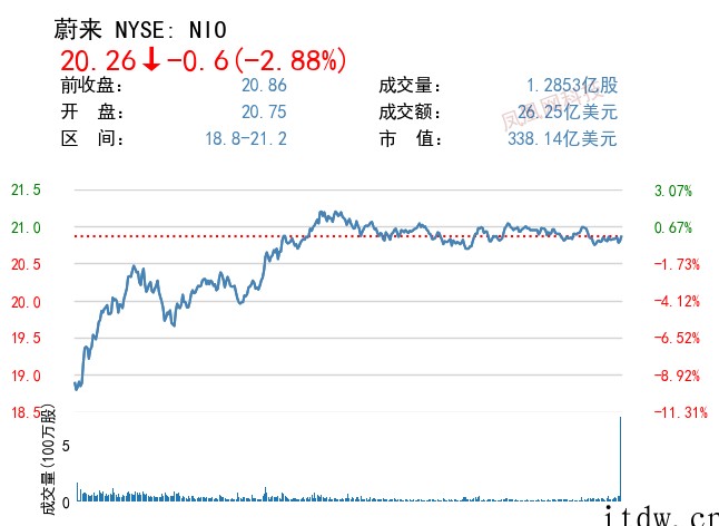 美股周一热门中概股多数下跌:知乎跌超 17%、哔哩哔哩跌逾 
