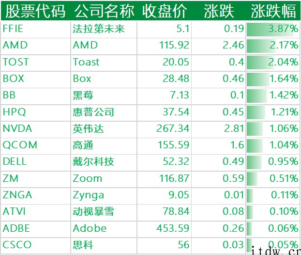 美股周一热门中概股多数下跌:知乎跌超 17%、哔哩哔哩跌逾 