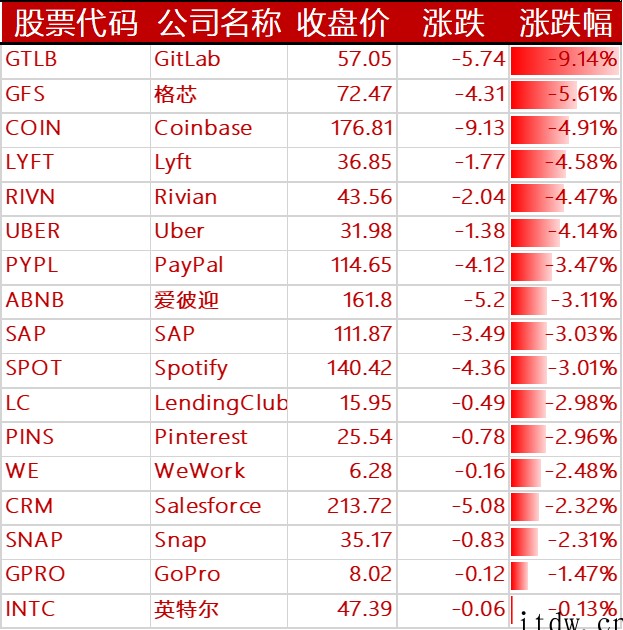 美股周一热门中概股多数下跌:知乎跌超 17%、哔哩哔哩跌逾 