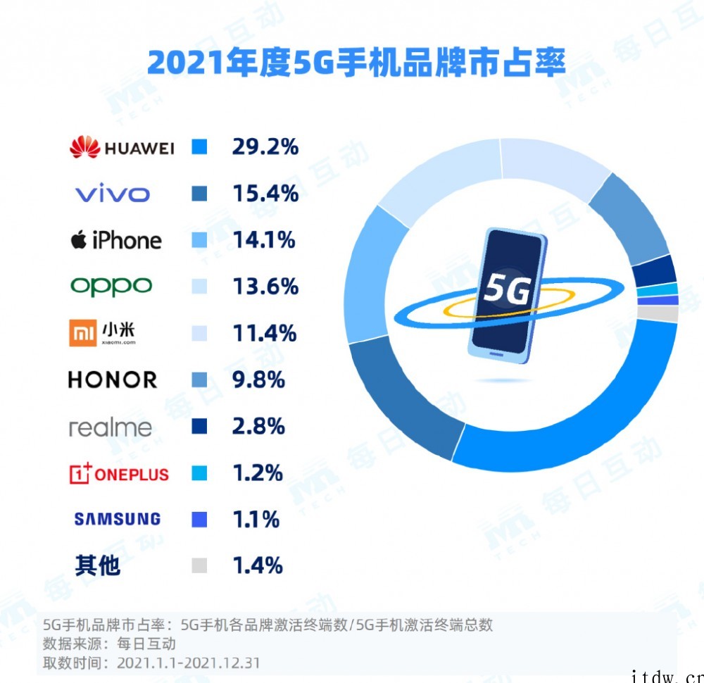 2021 年 5G 手机报告:华为市占率第一,vivo 第二