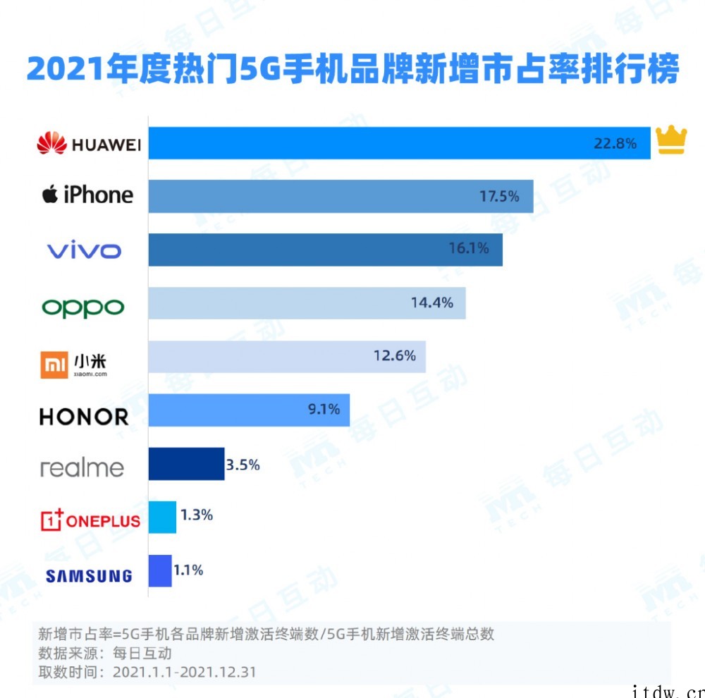 2021 年 5G 手机报告:华为市占率第一,vivo 第二