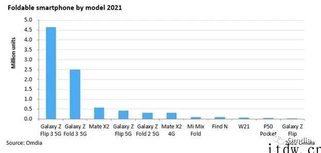 Omdia:2021 年折叠屏智能机出货同比暴涨 309%,