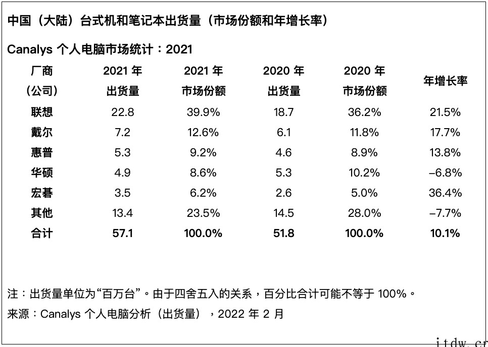 2021年中国个人电脑市场出货增长 10%:联想市场份额占比