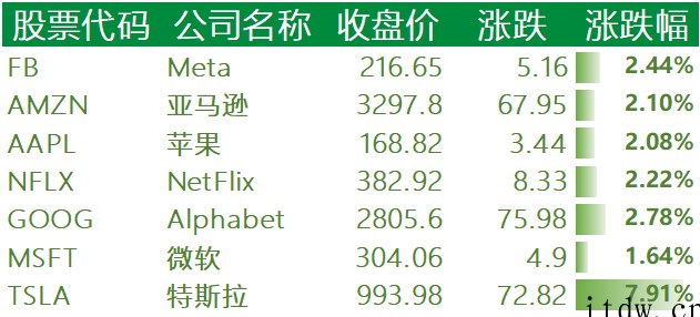 美股收高,阿里巴巴涨超 11%,拼多多涨近 19%,哔哩哔哩