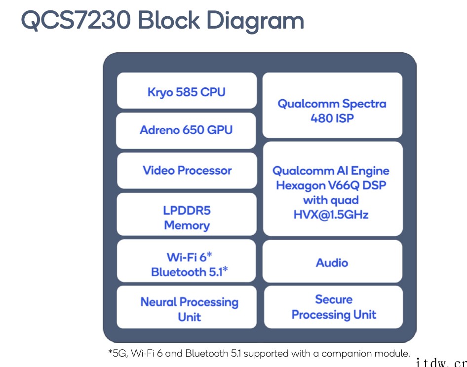 高通发布 QCS7230 智能摄像头解决方案