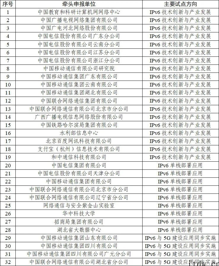 12 部门联合印发 IPv6 技术创新和融合应用试点名单,确