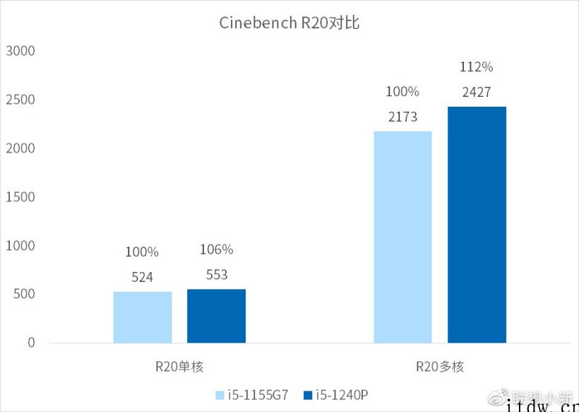 联想新款小新笔记本官方测试:i5