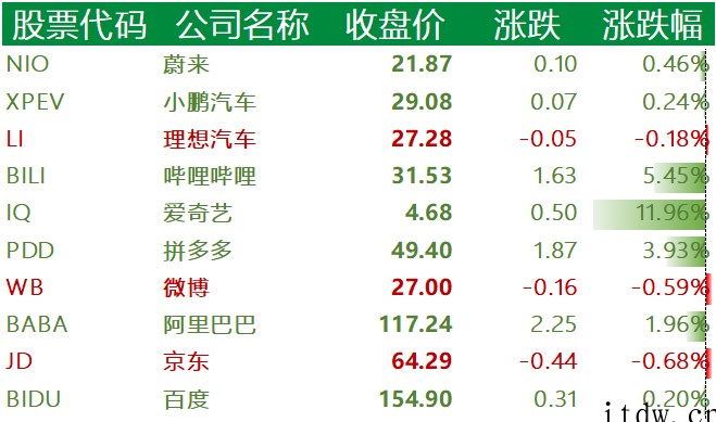 油价飙升美股承压下跌,拼多多涨近 4%,哔哩哔哩涨逾 5%,