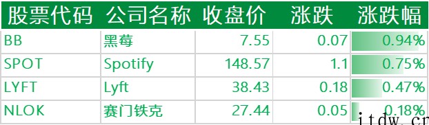 油价飙升美股承压下跌,拼多多涨近 4%,哔哩哔哩涨逾 5%,