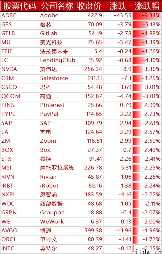 油价飙升美股承压下跌,拼多多涨近 4%,哔哩哔哩涨逾 5%,