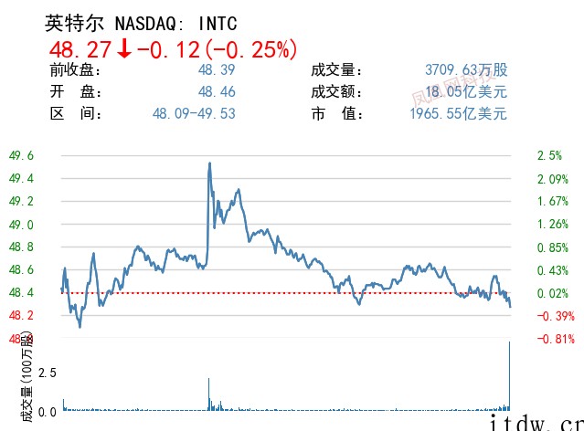 油价飙升美股承压下跌,拼多多涨近 4%,哔哩哔哩涨逾 5%,