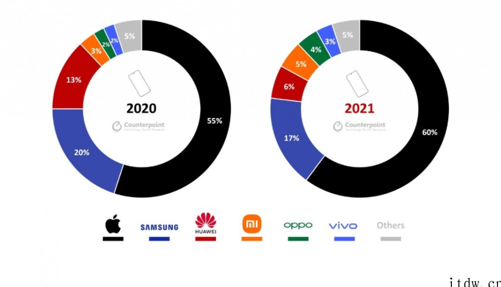 2021年全球高端手机销售额占比排名:OPPO 增长 116