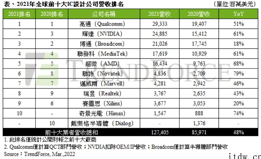 TrendForce:2021年全球前十大 IC 设计厂商营