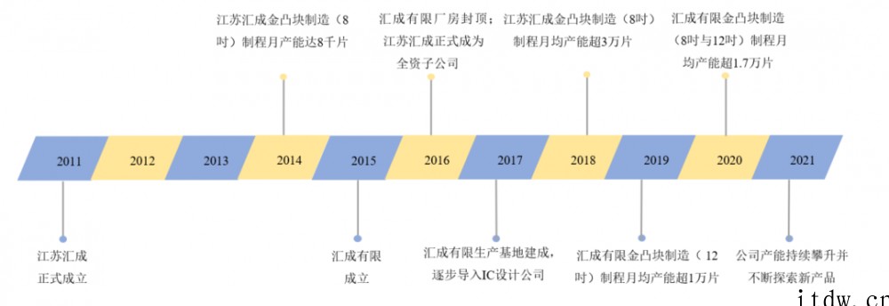 中国第一,全球前三!国产驱动芯片封测合肥新汇成微电子于科创板