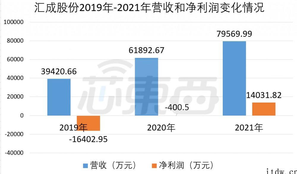 中国第一,全球前三!国产驱动芯片封测合肥新汇成微电子于科创板