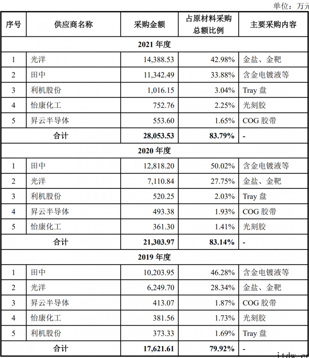 中国第一,全球前三!国产驱动芯片封测合肥新汇成微电子于科创板